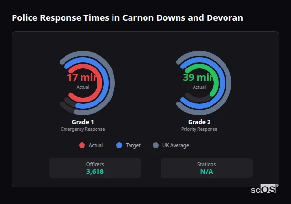 Police response times in Carnon Downs and Devoran - showing Grade 1 immediate and Grade 2 priority response times compared to UK averages