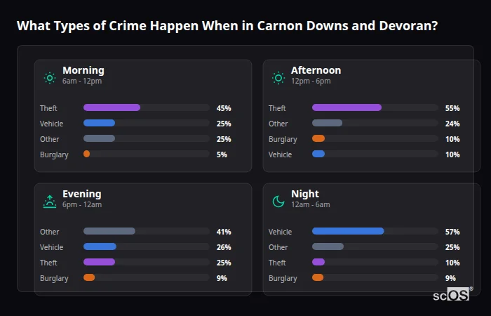 Crime types by time period for Carnon Downs and Devoran - showing breakdown of burglary, violence, theft, and vehicle crime by morning, afternoon, evening, and night
