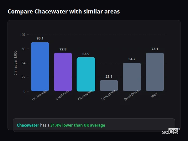 Compare Chacewater with similar populations - Chacewater crime rate is 31.4% lower than UK average