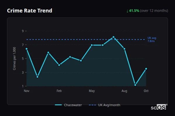 Crime Rate Trend for Chacewater - showing 41.5% decrease over 12 months