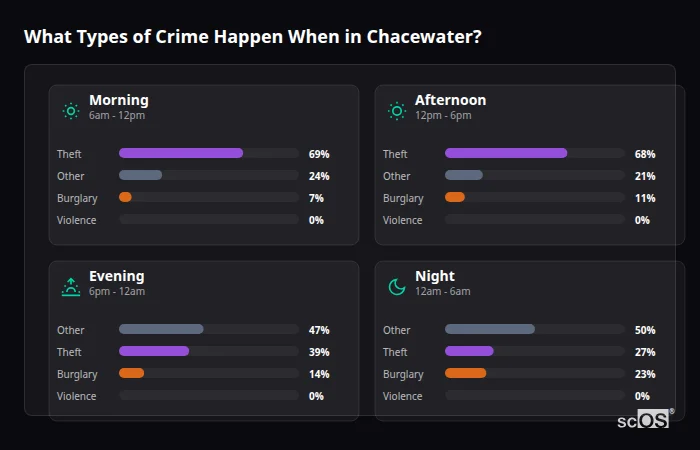 Crime types by time period for Chacewater - showing breakdown of burglary, violence, theft, and vehicle crime by morning, afternoon, evening, and night