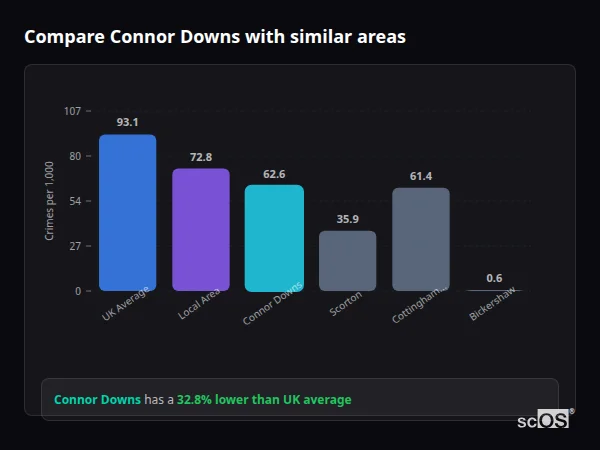 Compare Connor Downs with similar populations - Connor Downs crime rate is 32.8% lower than UK average