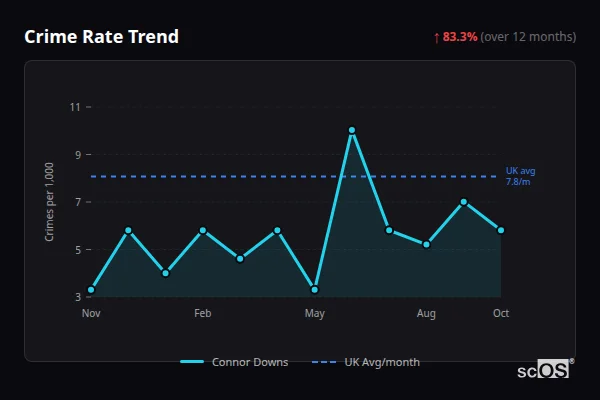 Crime Rate Trend for Connor Downs - showing 83.3% increase over 12 months