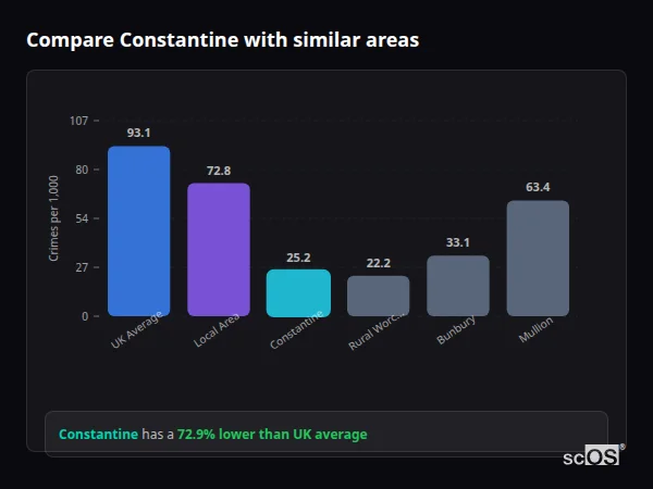 Compare Constantine with similar populations - Constantine crime rate is 72.9% lower than UK average