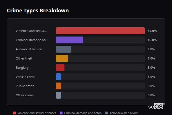 Crime Types Breakdown for Constantine - showing Violence and sexual offences (52%), Criminal damage and arson (16%), Anti-social behaviour (9%)