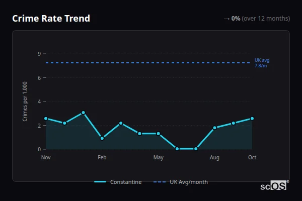 Crime Rate Trend for Constantine - showing 0% stable over 12 months