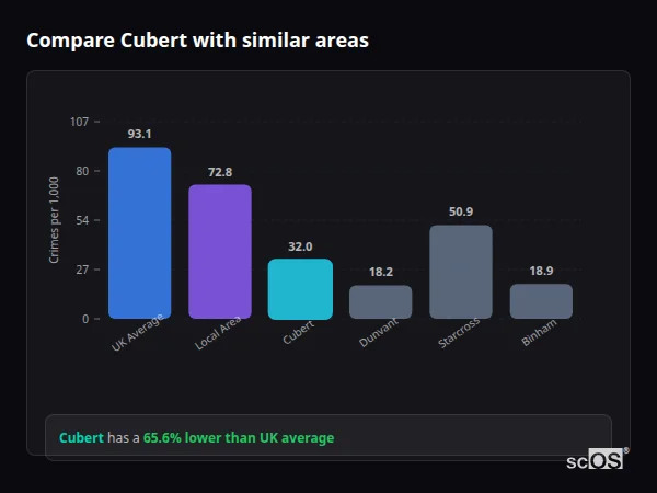 Compare Cubert with similar populations - Cubert crime rate is 65.6% lower than UK average