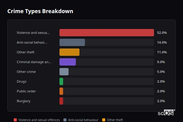 Crime Types Breakdown for Cubert - showing Violence and sexual offences (52%), Anti-social behaviour (14%), Other theft (11%)