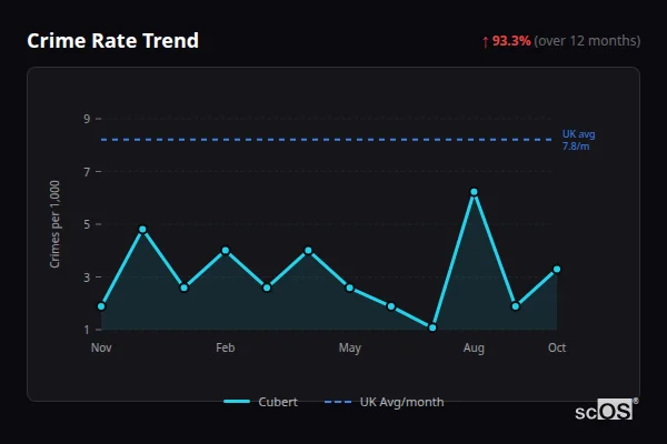 Crime Rate Trend for Cubert - showing 93.3% increase over 12 months