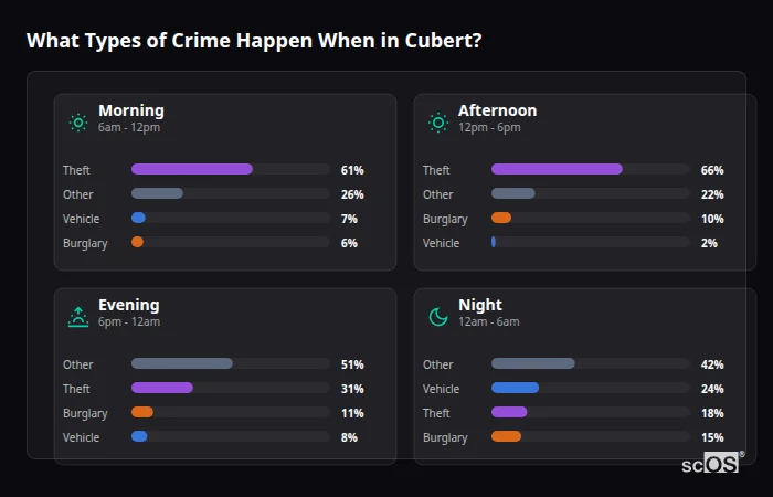 Crime types by time period for Cubert - showing breakdown of burglary, violence, theft, and vehicle crime by morning, afternoon, evening, and night