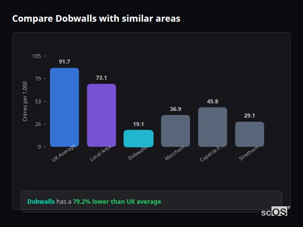 Compare Dobwalls with similar populations - Dobwalls crime rate is 79.2% lower than UK average