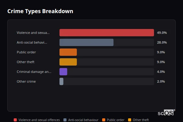 Crime Types Breakdown for Dobwalls - showing Violence and sexual offences (49%), Anti-social behaviour (28%), Public order (9%)