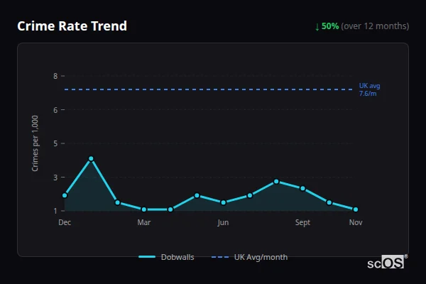 Crime Rate Trend for Dobwalls - showing 50% decrease over 12 months