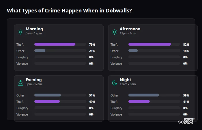 Crime types by time period for Dobwalls - showing breakdown of burglary, violence, theft, and vehicle crime by morning, afternoon, evening, and night