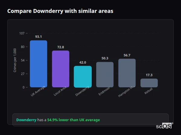 Compare Downderry with similar populations - Downderry crime rate is 54.9% lower than UK average