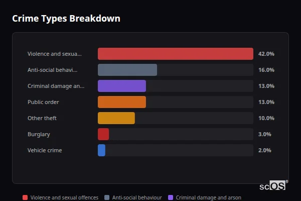 Crime Types Breakdown for Downderry - showing Violence and sexual offences (42%), Anti-social behaviour (16%), Criminal damage and arson (13%)