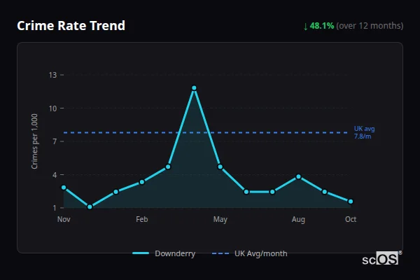 Crime Rate Trend for Downderry - showing 48.1% decrease over 12 months
