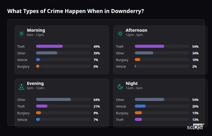 Crime types by time period for Downderry - showing breakdown of burglary, violence, theft, and vehicle crime by morning, afternoon, evening, and night