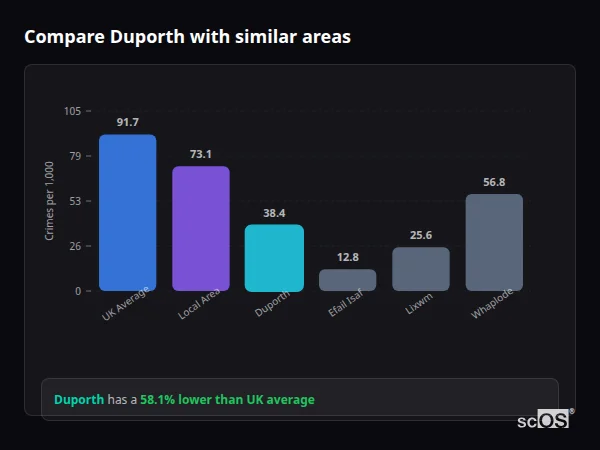 Compare Duporth with similar populations - Duporth crime rate is 58.1% lower than UK average
