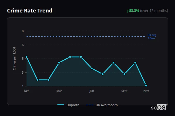 Crime Rate Trend for Duporth - showing 83.3% decrease over 12 months