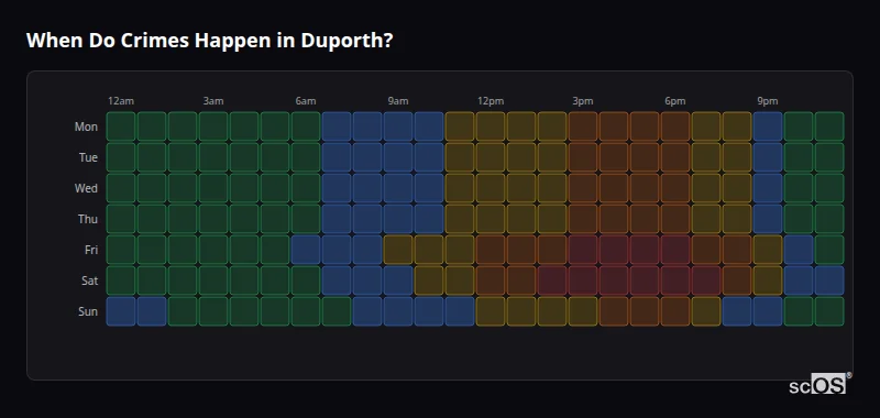 Crime time heatmap for Duporth - showing when crimes are most likely to occur by day and hour
