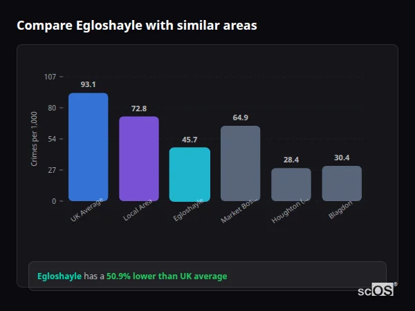 Compare Egloshayle with similar populations - Egloshayle crime rate is 50.9% lower than UK average