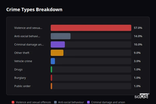 Crime Types Breakdown for Egloshayle - showing Violence and sexual offences (57%), Anti-social behaviour (14%), Criminal damage and arson (10%)