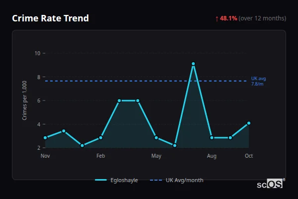 Crime Rate Trend for Egloshayle - showing 48.1% increase over 12 months
