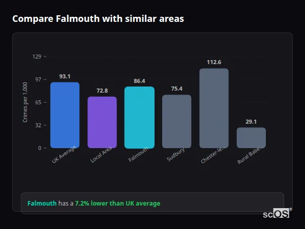 Compare Falmouth with similar populations - Falmouth crime rate is 7.2% lower than UK average