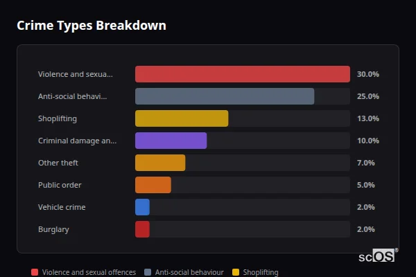 Crime Types Breakdown for Falmouth - showing Violence and sexual offences (30%), Anti-social behaviour (25%), Shoplifting (13%)