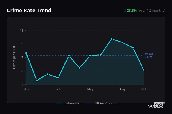 Crime Rate Trend for Falmouth - showing 23.8% decrease over 12 months