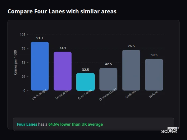 Compare Four Lanes with similar populations - Four Lanes crime rate is 64.6% lower than UK average