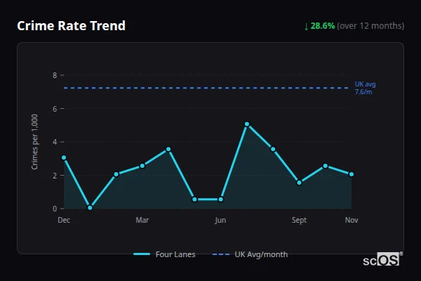 Crime Rate Trend for Four Lanes - showing 28.6% decrease over 12 months