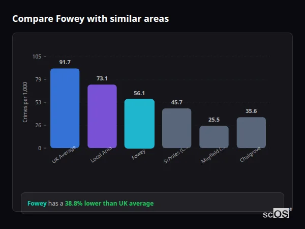 Compare Fowey with similar populations - Fowey crime rate is 38.8% lower than UK average