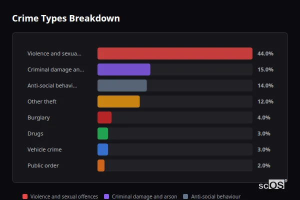 Crime Types Breakdown for Fowey - showing Violence and sexual offences (44%), Criminal damage and arson (15%), Anti-social behaviour (14%)