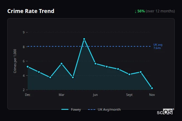 Crime Rate Trend for Fowey - showing 56% decrease over 12 months