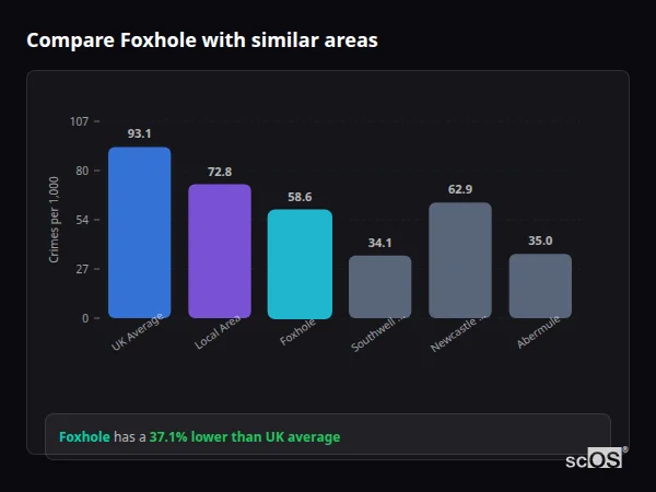 Compare Foxhole with similar populations - Foxhole crime rate is 37.1% lower than UK average