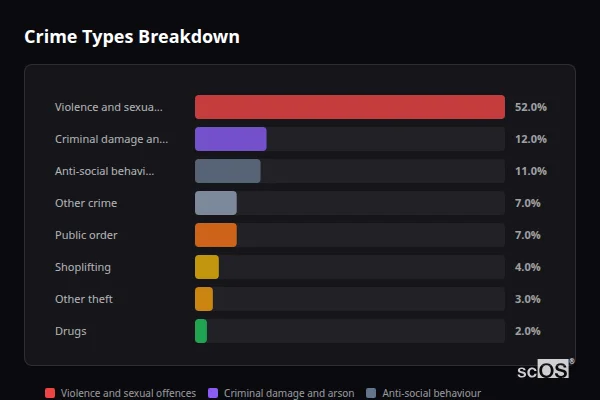 Crime Types Breakdown for Foxhole - showing Violence and sexual offences (52%), Criminal damage and arson (12%), Anti-social behaviour (11%)