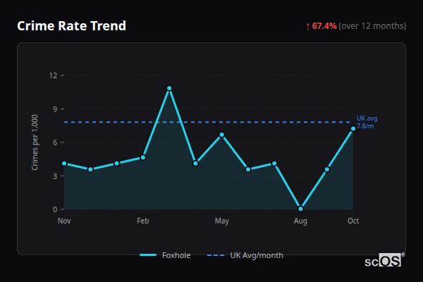 Crime Rate Trend for Foxhole - showing 67.4% increase over 12 months