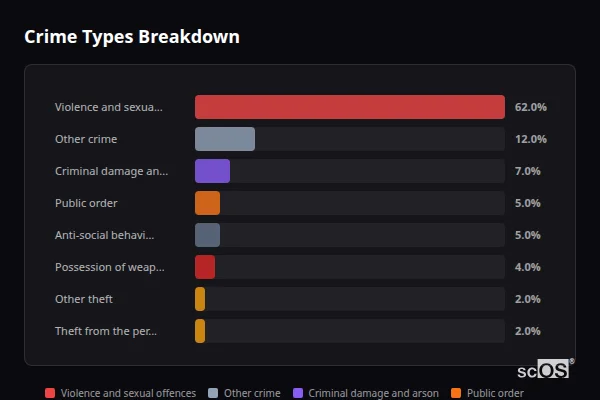 Crime Types Breakdown for Goldsithney - showing Violence and sexual offences (62%), Other crime (12%), Criminal damage and arson (7%)