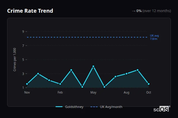 Crime Rate Trend for Goldsithney - showing 0% stable over 12 months