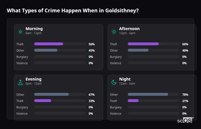 Crime types by time period for Goldsithney - showing breakdown of burglary, violence, theft, and vehicle crime by morning, afternoon, evening, and night