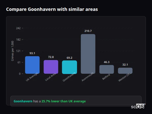 Compare Goonhavern with similar populations Compare Goonhavern with similar populations - Goonhavern crime rate is 25.7% lower than UK average