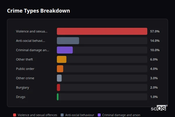 Crime Types Breakdown - Goonhavern Crime Types Breakdown for Goonhavern - showing Violence and sexual offences (57%), Anti-social behaviour (14%), Criminal damage and arson (10%)