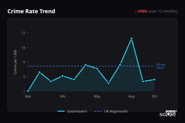 Crime Rate Trend - Goonhavern Crime Rate Trend for Goonhavern - showing 310% increase over 12 months