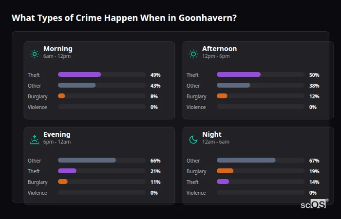What Types of Crime Happen When in Goonhavern? Crime types by time period for Goonhavern - showing breakdown of burglary, violence, theft, and vehicle crime by morning, afternoon, evening, and night