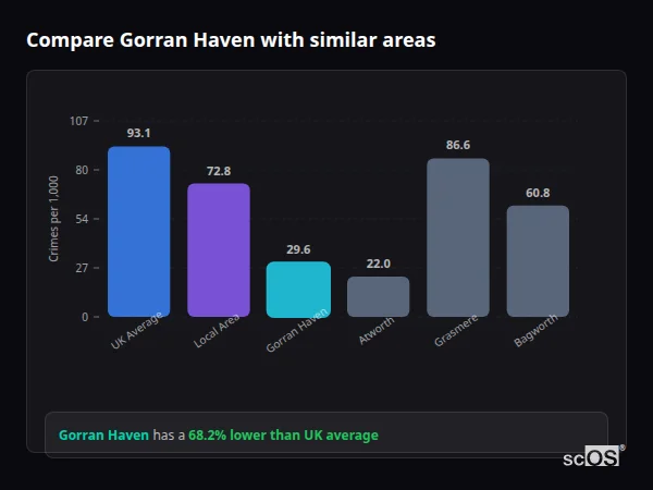 Compare Gorran Haven with similar populations - Gorran Haven crime rate is 68.2% lower than UK average