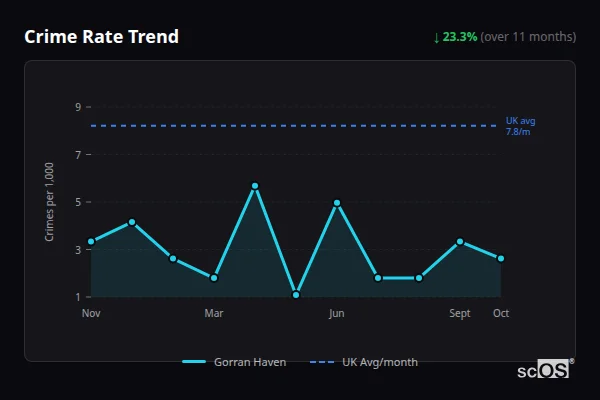 Crime Rate Trend for Gorran Haven - showing 23.3% decrease over 11 months