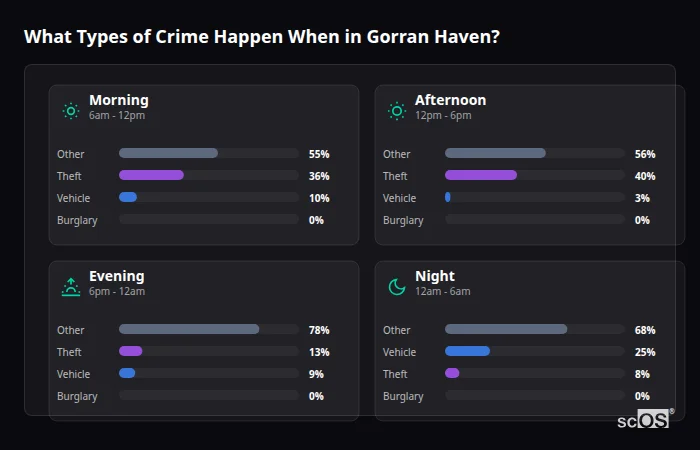 Crime types by time period for Gorran Haven - showing breakdown of burglary, violence, theft, and vehicle crime by morning, afternoon, evening, and night