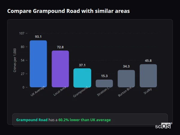 Compare Grampound Road with similar populations Compare Grampound Road with similar populations - Grampound Road crime rate is 60.2% lower than UK average